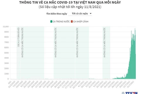 [Infographics] Việt Nam ghi nhận 230.560 ca COVID-19 trong nước 