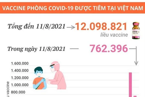 Hơn 12 triệu liều vaccine phòng COVID-19 đã được tiêm tại Việt Nam