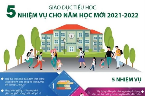 [Infographics] Giáo dục tiểu học: 5 nhiệm vụ cho năm học mới 2021-2022