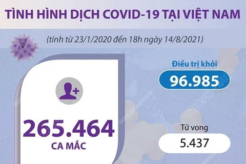 [Infographics] Số ca mắc COVID-19 của Việt Nam vượt 265.000 ca