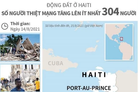 Ít nhất 304 người thiệt mạng trong trận động đất 7,2 độ ở Haiti