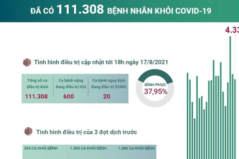 [Infographics] Đã có 111.308 bệnh nhân khỏi COVID-19 tại Việt Nam
