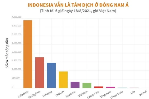 [Infographics] Indonesia vẫn là tâm dịch COVID-19 ở Đông Nam Á