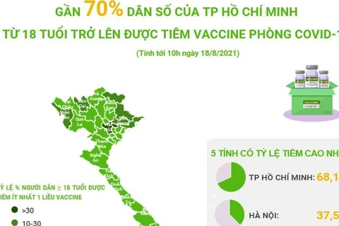 Gần 70% dân số của TP.HCM từ 18 tuổi trở lên được tiêm vaccine