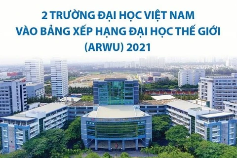 Hai trường đại học Việt Nam lọt vào Bảng xếp hạng đại học thế giới