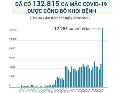 [Infographics] Đã có 132.815 ca mắc COVID-19 được công bố khỏi bệnh