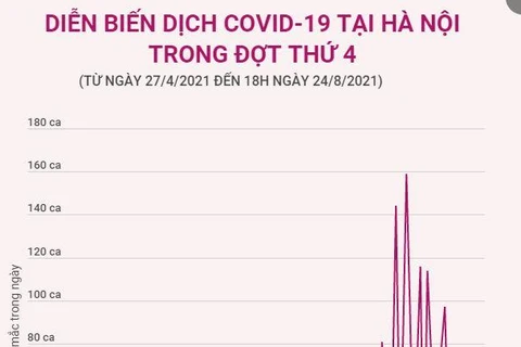 [Infographics] Diễn biến dịch COVID-19 tại Hà Nội trong đợt thứ tư