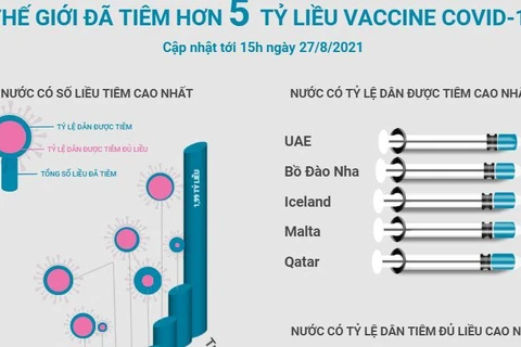 [Infographics] Thế giới đã tiêm hơn 5 tỷ liều vaccine COVID-19