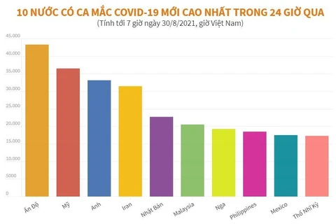 [Infographics] 10 nước có ca mắc COVID-19 cao nhất trong 24 giờ qua