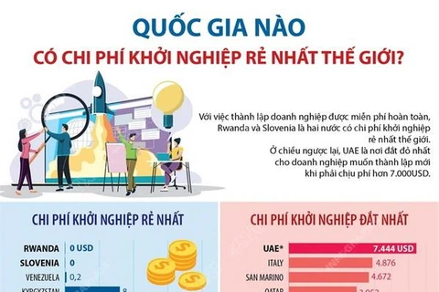 [Infographics] Quốc gia nào có chi phí khởi nghiệp rẻ nhất thế giới?