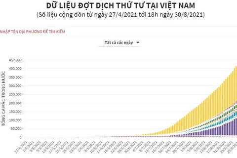 [Infographics] Dữ liệu đợt dịch COVID-19 thứ tư tại Việt Nam