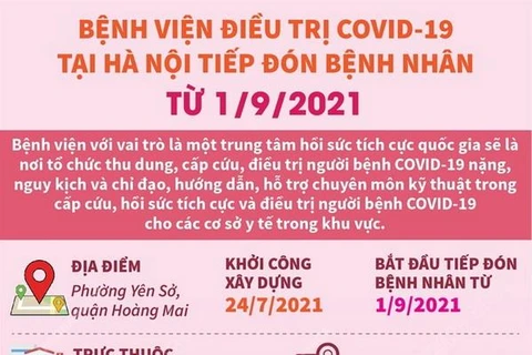 [Infographics] Bệnh viện điều trị COVID-19 tại Hà Nội đi vào hoạt động