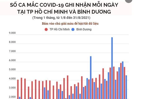 Số ca mắc COVID-19 mỗi ngày tại TP.HCM và Bình Dương
