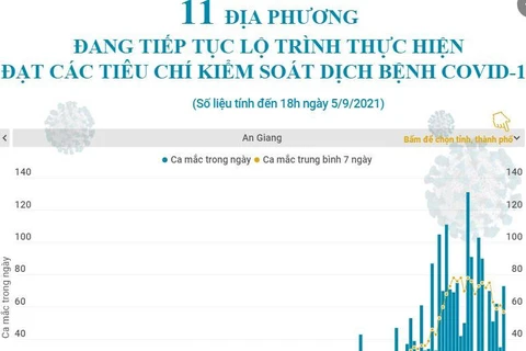 11 địa phương đang tiếp tục lộ trình đạt các tiêu chí kiểm soát dịch