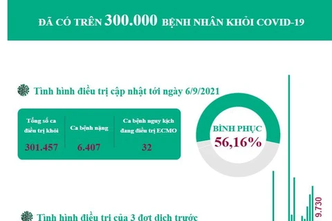 [Infographics] Đã có trên 300.000 bệnh nhân khỏi COVID-19