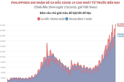 Philippines ghi nhận số ca mắc mới COVID-19 tăng cao nhất