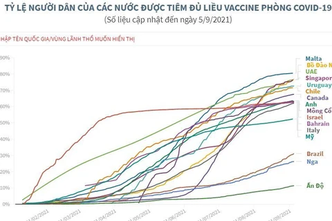 [Infographics] Các nước đẩy mạnh tiêm vaccine phòng COVID-19