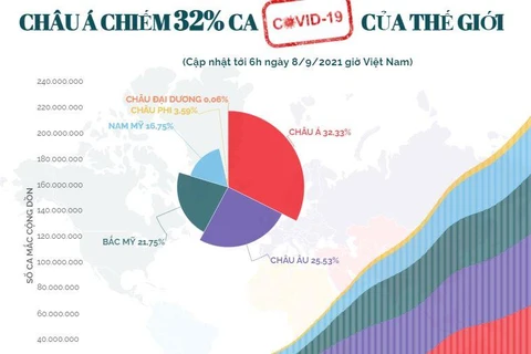 Châu Á là khu vực có số ca mắc COVID-19 cao nhất thế giới