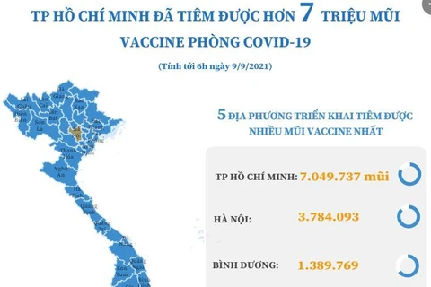 TP Hồ Chí Minh đã tiêm được hơn 7 triệu liều vaccine ngừa COVID-19