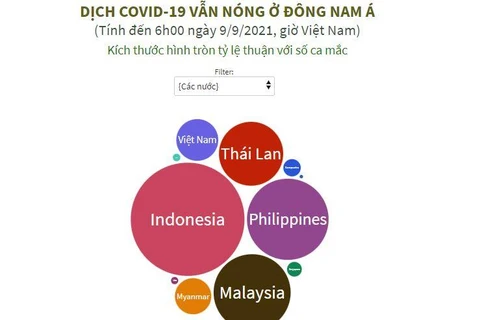 Đông Nam Á vẫn là điểm dịch COVID-19 nóng nhất ở Châu Á