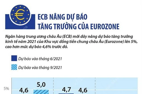 [Infographics] ECB nâng dự báo tăng trưởng của khu vực Eurozone