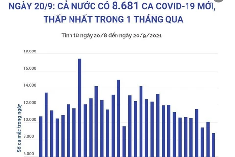 Việt Nam ghi nhận số ca mắc COVID-19 thấp nhất trong 1 tháng qua