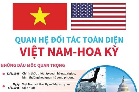 [Infographics] Quan hệ Đối tác toàn diện Việt Nam-Hoa Kỳ