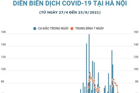 [Infographics] Dịch COVID-19 ở Hà Nội có xu hướng giảm dần