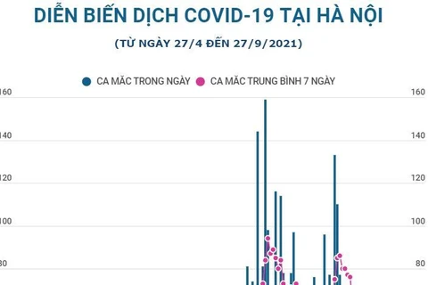 [Infographics] Số ca mắc COVID-19 của Hà Nội đang giảm dần