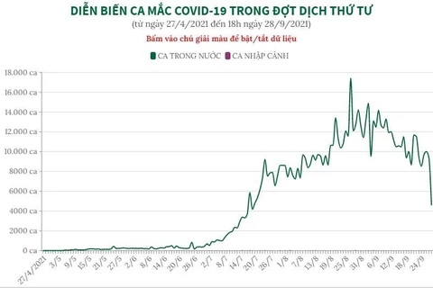 [Infographics] Diễn biến ca mắc COVID-19 trong nước đợt dịch thứ tư