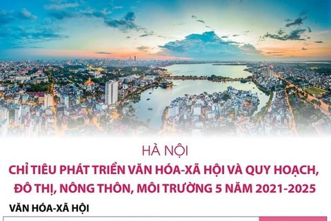 Hà Nội: Chỉ tiêu phát triển văn hóa-xã hội giai đoạn 2021-2025