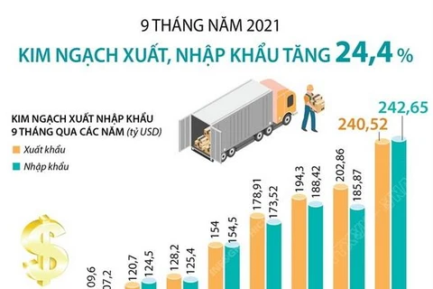 [Infographics] Kim ngạch xuất, nhập khẩu 9 tháng tăng 24,4%