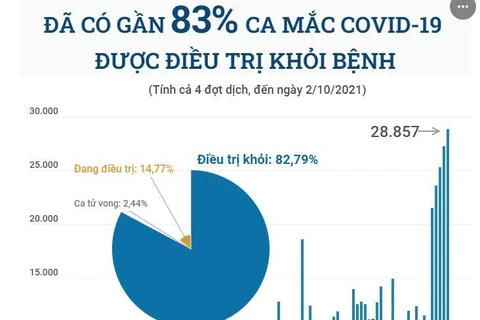 Đã có gần 83% ca mắc COVID-19 tại Việt Nam được điều trị khỏi