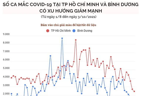 Số ca mắc COVID-19 tại TP.HCM và Bình Dương có xu hướng giảm mạnh