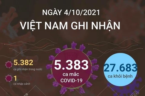 [Infographics] 5.383 ca mắc COVID-19 tại Việt Nam trong ngày 4/10
