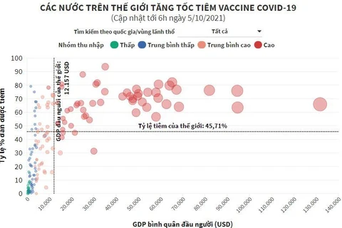 [Infographics] Các nước trên thế giới tăng tốc tiêm vaccine COVID-19