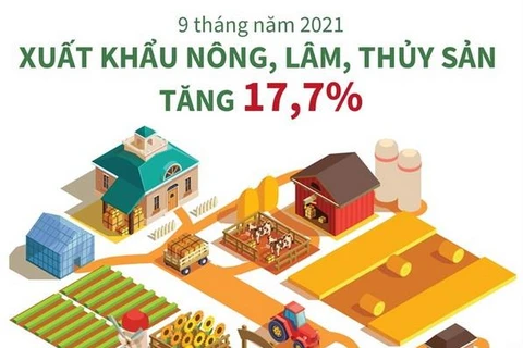 [Infographics] Xuất khẩu nông, lâm, thủy sản 9 tháng tăng 17,7%