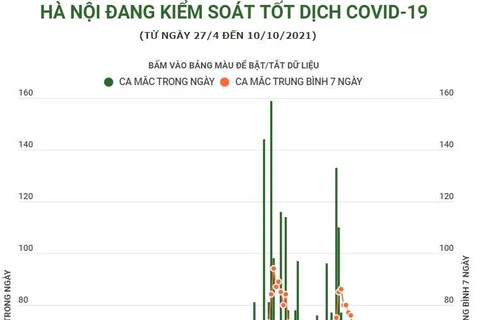 [Infographics] Thành phố Hà Nội đang kiểm soát tốt dịch COVID-19