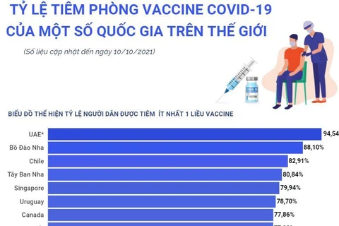 Tỷ lệ tiêm vaccine COVID-19 của một số nước trên thế giới