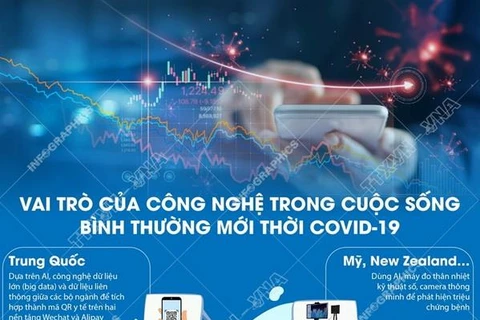 [Infographics] Vai trò của công nghệ trong cuộc sống bình thường mới 