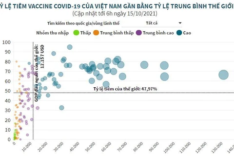 Tỷ lệ tiêm vaccine COVID-19 của Việt Nam gần mức trung bình thế giới