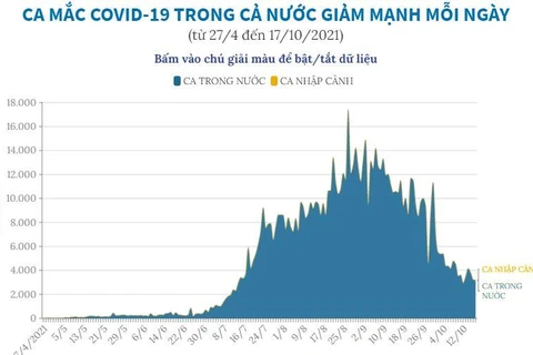 [Infographics] Ca mắc COVID-19 trong cả nước giảm mạnh mỗi ngày