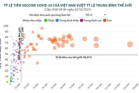 Tỷ lệ tiêm vaccine COVID-19 của Việt Nam vượt tỷ lệ trung bình TG