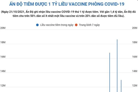 [Infographics] Ấn Độ đã tiêm được 1 tỷ liều vaccine COVID-19