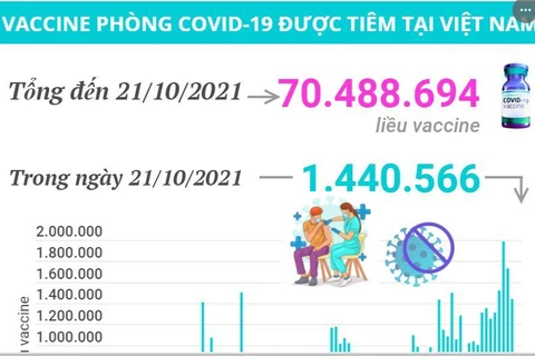 Hơn 70 triệu liều vaccine COVID-19 đã được tiêm tại Việt Nam