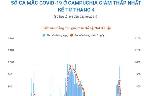 Số ca COVID-19 ở Campuchia giảm xuống mức thấp nhất kể từ tháng 4