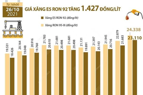 [Infographics] Giá xăng E5 RON 92 tăng 1.427 đồng mỗi lít