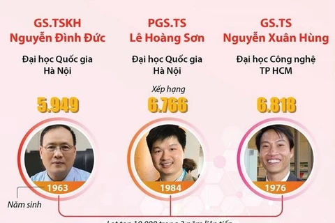 [Infographics] 5 người Việt Nam lọt top 10.000 nhà khoa học hàng đầu