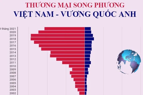 Thương mại song phương Việt-Anh còn nhiều tiềm năng để phát triển