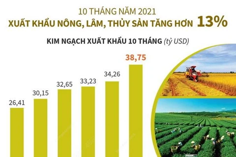 [Infographics] Xuất khẩu nông, lâm, thủy sản 10 tháng tăng hơn 13%